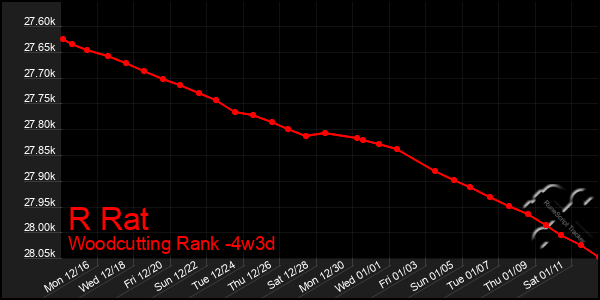 Last 31 Days Graph of R Rat