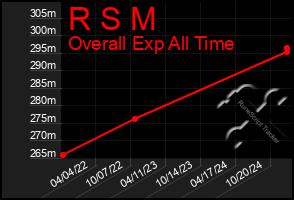 Total Graph of R S M