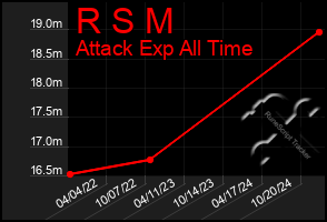 Total Graph of R S M