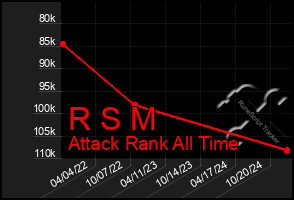 Total Graph of R S M