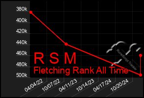 Total Graph of R S M