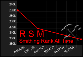 Total Graph of R S M