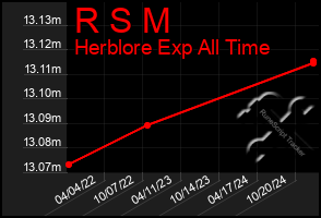 Total Graph of R S M