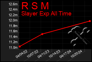 Total Graph of R S M