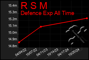 Total Graph of R S M