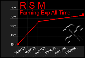 Total Graph of R S M