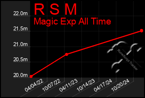 Total Graph of R S M