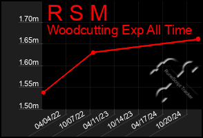 Total Graph of R S M