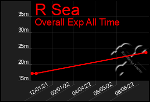 Total Graph of R Sea