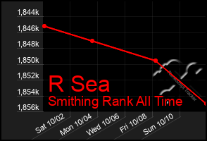 Total Graph of R Sea