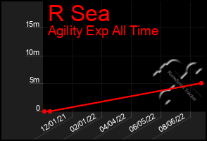 Total Graph of R Sea