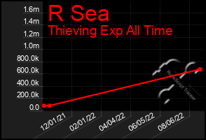 Total Graph of R Sea