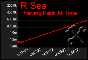 Total Graph of R Sea