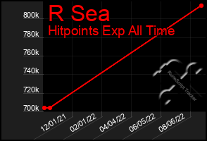 Total Graph of R Sea