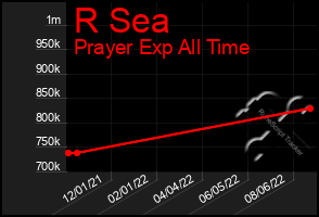 Total Graph of R Sea