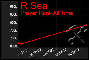 Total Graph of R Sea