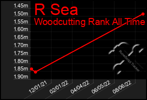 Total Graph of R Sea