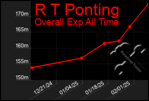 Total Graph of R T Ponting