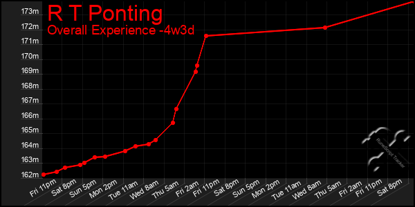 Last 31 Days Graph of R T Ponting