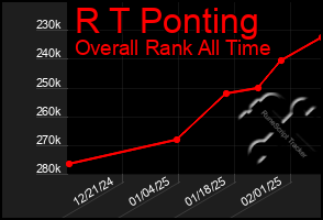 Total Graph of R T Ponting