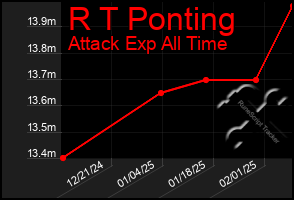 Total Graph of R T Ponting