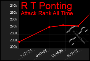 Total Graph of R T Ponting