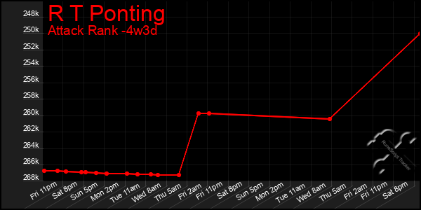 Last 31 Days Graph of R T Ponting