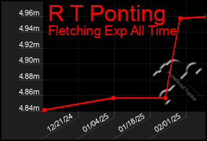 Total Graph of R T Ponting