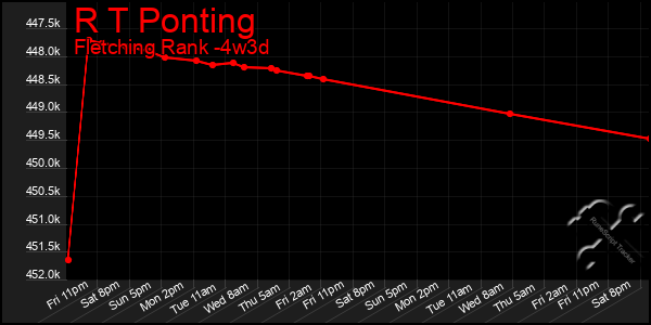 Last 31 Days Graph of R T Ponting