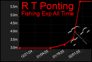 Total Graph of R T Ponting