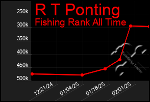 Total Graph of R T Ponting