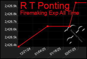 Total Graph of R T Ponting