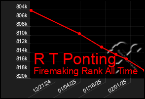 Total Graph of R T Ponting