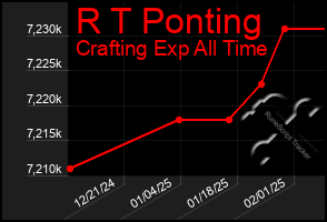 Total Graph of R T Ponting