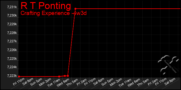 Last 31 Days Graph of R T Ponting