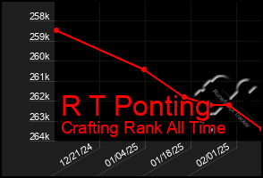 Total Graph of R T Ponting