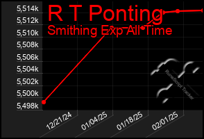 Total Graph of R T Ponting