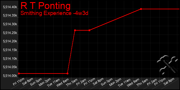 Last 31 Days Graph of R T Ponting