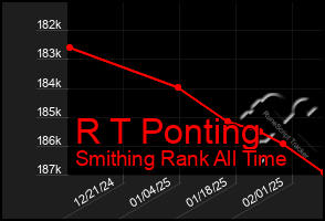 Total Graph of R T Ponting