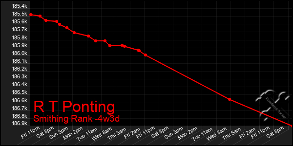 Last 31 Days Graph of R T Ponting