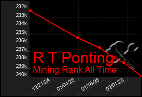 Total Graph of R T Ponting