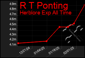 Total Graph of R T Ponting