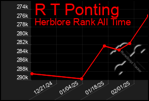 Total Graph of R T Ponting