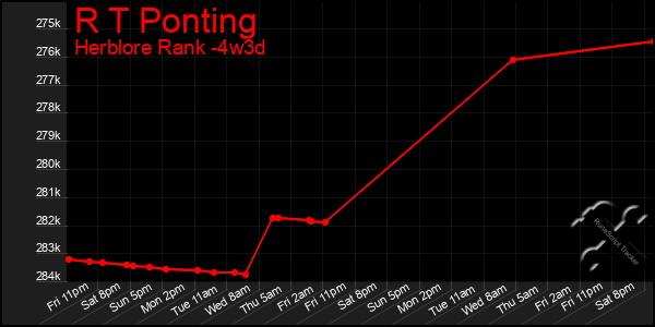 Last 31 Days Graph of R T Ponting