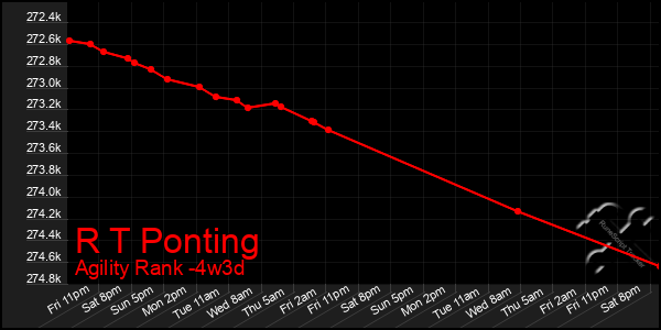 Last 31 Days Graph of R T Ponting