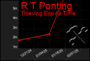 Total Graph of R T Ponting