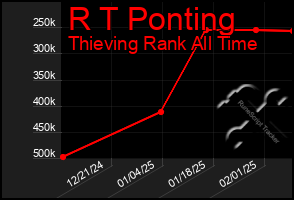 Total Graph of R T Ponting