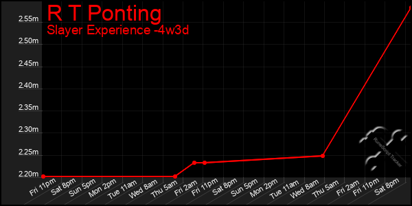 Last 31 Days Graph of R T Ponting