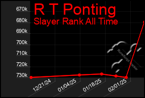 Total Graph of R T Ponting