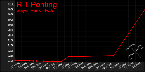 Last 31 Days Graph of R T Ponting